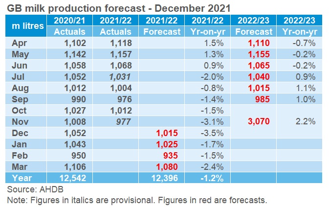 table showing the December 2021 GB milk production forecast